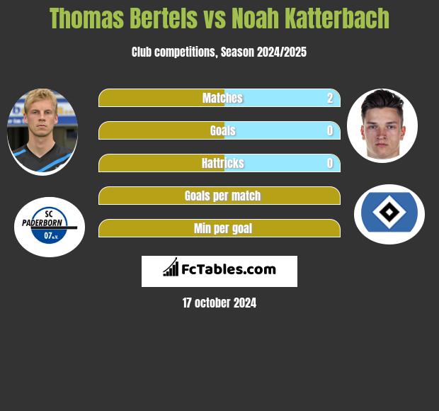 Thomas Bertels vs Noah Katterbach h2h player stats