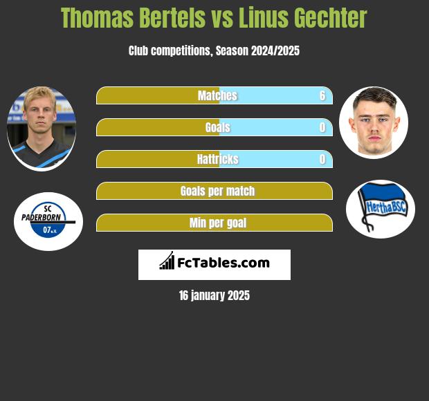 Thomas Bertels vs Linus Gechter h2h player stats