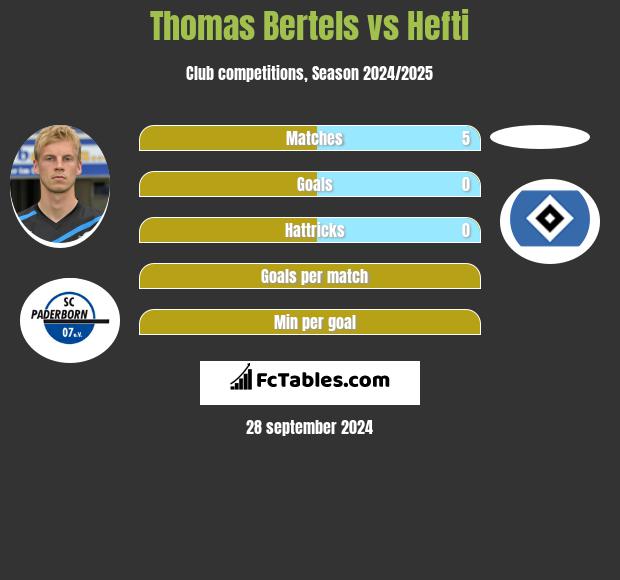 Thomas Bertels vs Hefti h2h player stats