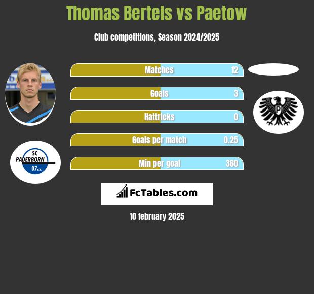 Thomas Bertels vs Paetow h2h player stats