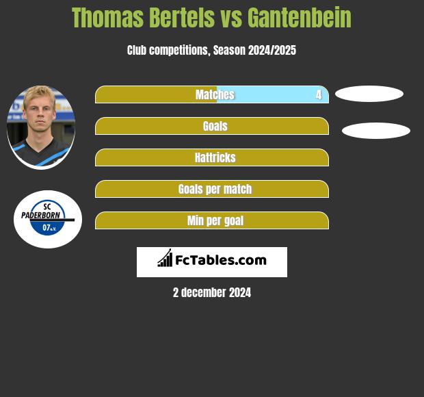 Thomas Bertels vs Gantenbein h2h player stats