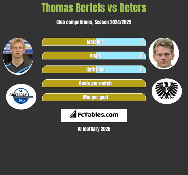 Thomas Bertels vs Deters h2h player stats