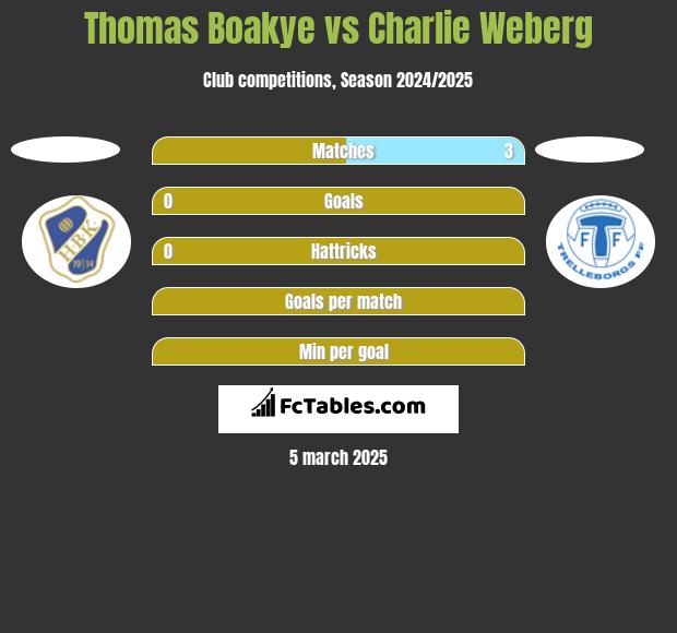 Thomas Boakye vs Charlie Weberg h2h player stats