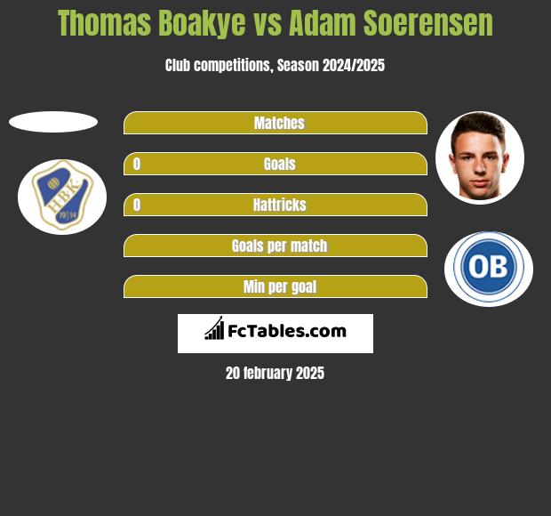 Thomas Boakye vs Adam Soerensen h2h player stats