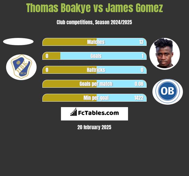 Thomas Boakye vs James Gomez h2h player stats