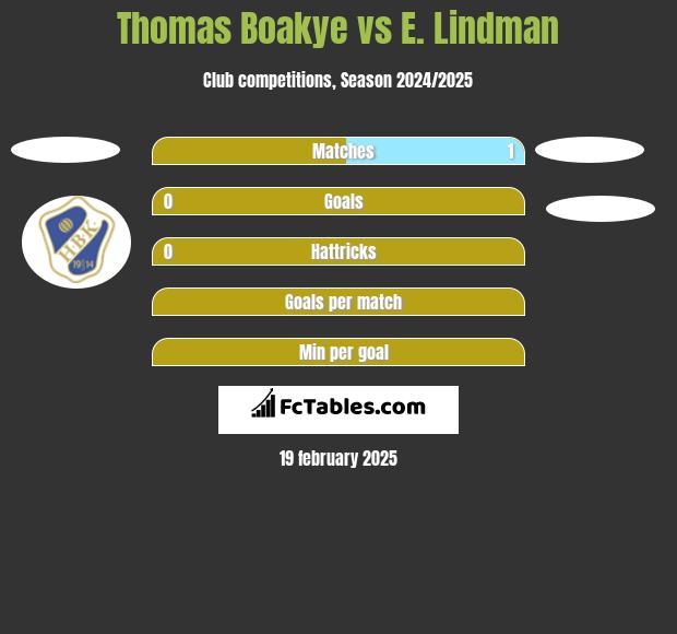 Thomas Boakye vs E. Lindman h2h player stats