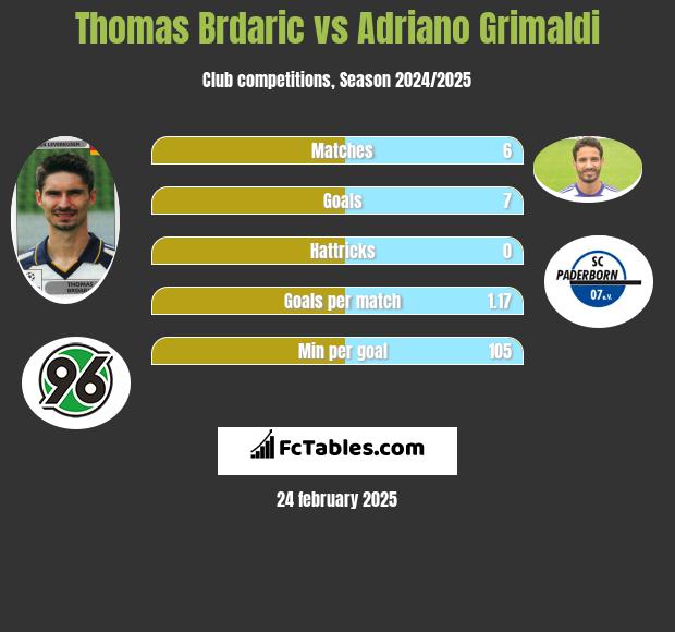 Thomas Brdaric vs Adriano Grimaldi h2h player stats