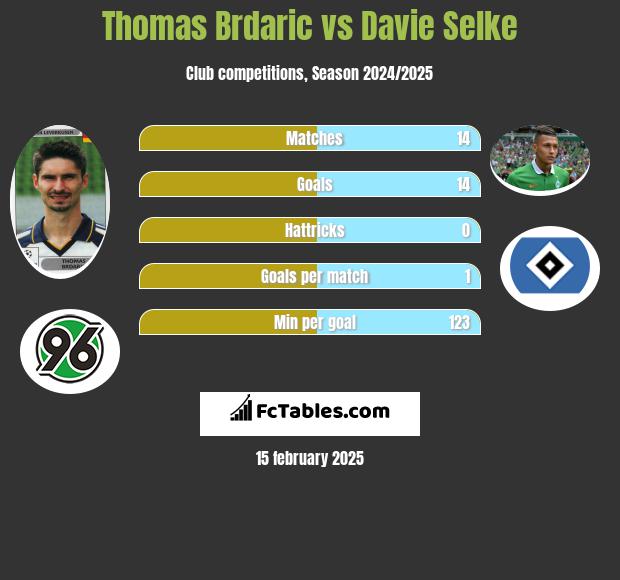 Thomas Brdaric vs Davie Selke h2h player stats