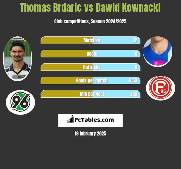 Thomas Brdaric vs Dawid Kownacki h2h player stats