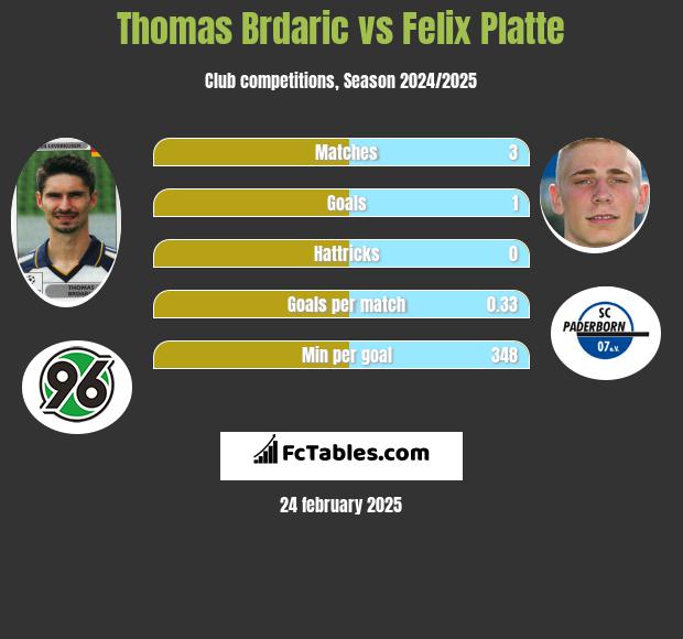 Thomas Brdaric vs Felix Platte h2h player stats