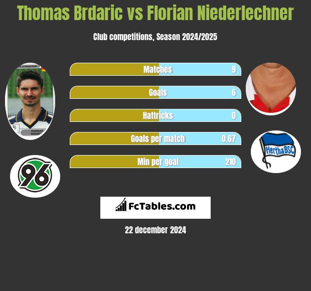 Thomas Brdaric vs Florian Niederlechner h2h player stats