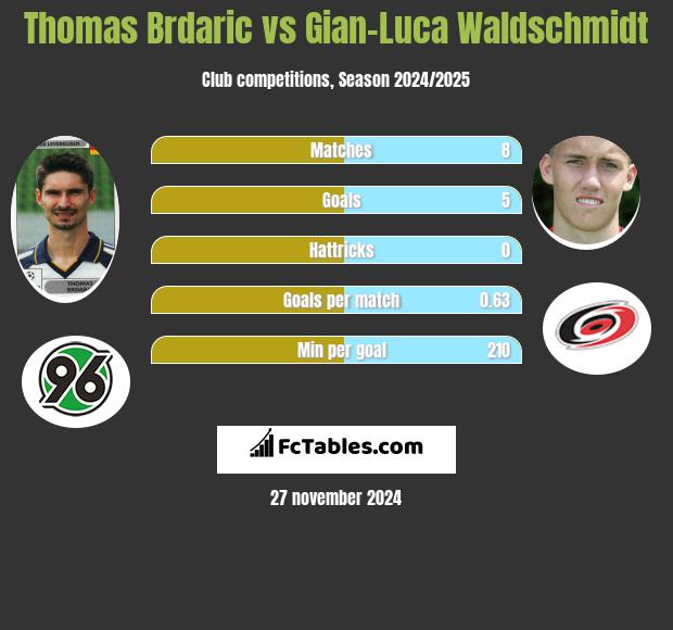 Thomas Brdaric vs Gian-Luca Waldschmidt h2h player stats