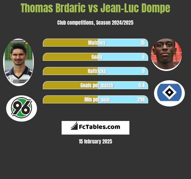 Thomas Brdaric vs Jean-Luc Dompe h2h player stats