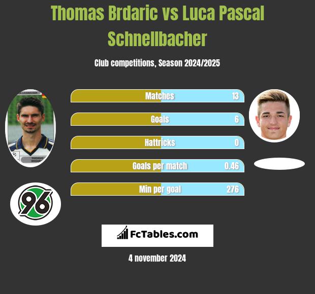 Thomas Brdaric vs Luca Pascal Schnellbacher h2h player stats