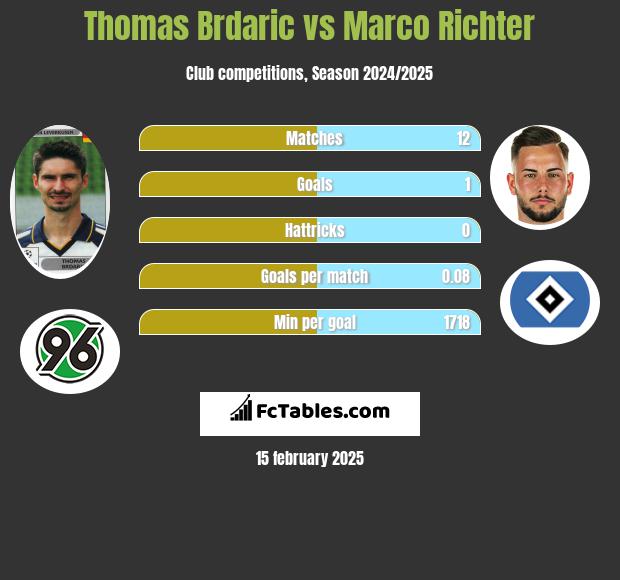 Thomas Brdaric vs Marco Richter h2h player stats