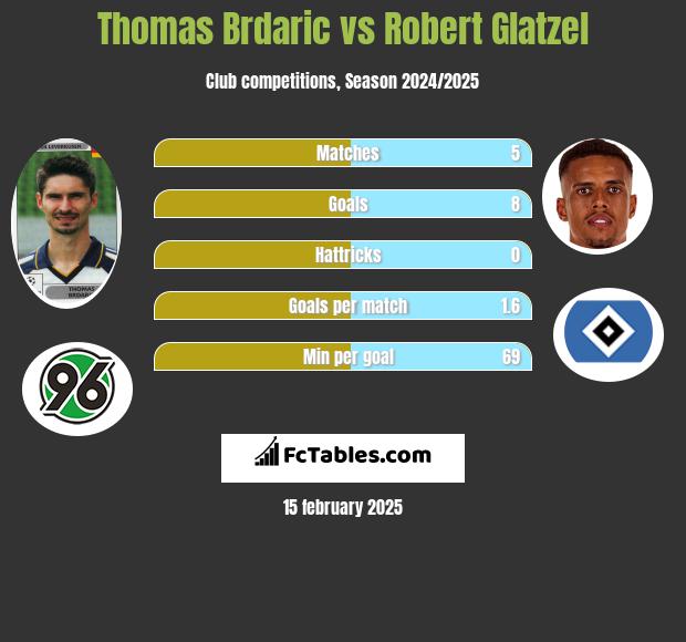 Thomas Brdaric vs Robert Glatzel h2h player stats