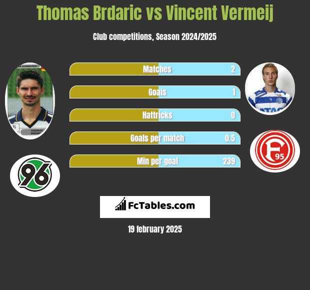 Thomas Brdaric vs Vincent Vermeij h2h player stats