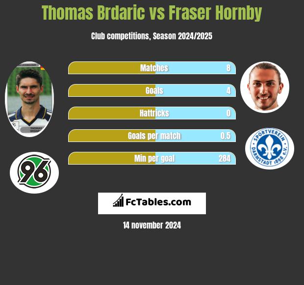 Thomas Brdaric vs Fraser Hornby h2h player stats