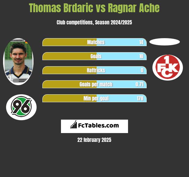 Thomas Brdaric vs Ragnar Ache h2h player stats