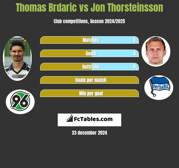 Thomas Brdaric vs Jon Thorsteinsson h2h player stats