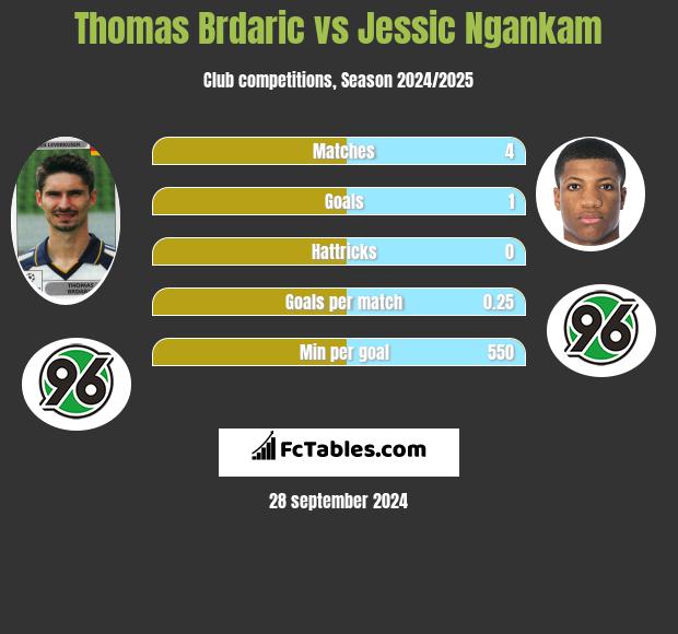 Thomas Brdaric vs Jessic Ngankam h2h player stats