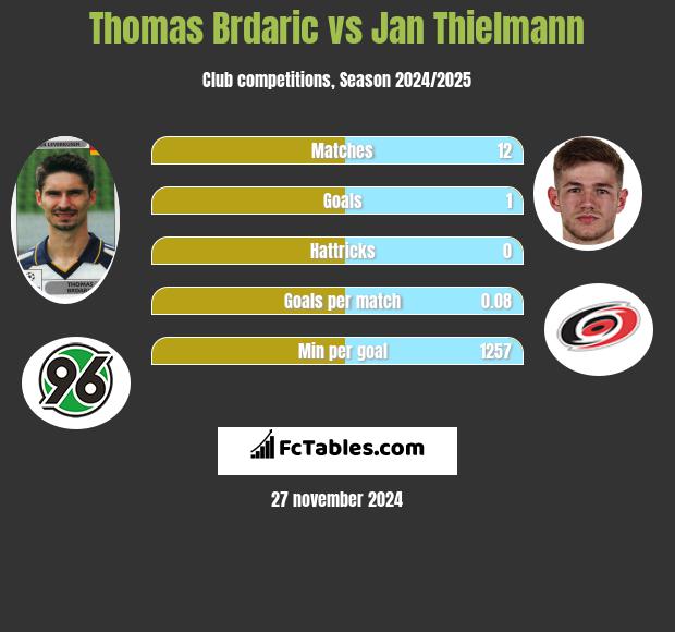 Thomas Brdaric vs Jan Thielmann h2h player stats