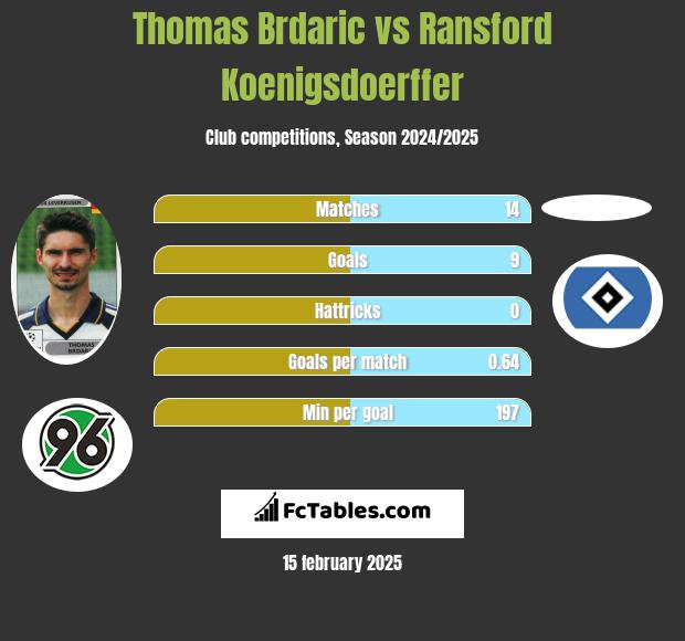 Thomas Brdaric vs Ransford Koenigsdoerffer h2h player stats