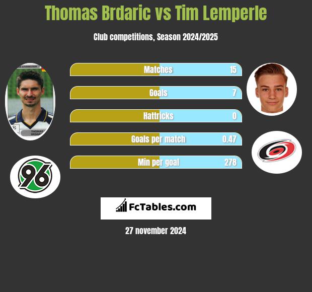 Thomas Brdaric vs Tim Lemperle h2h player stats