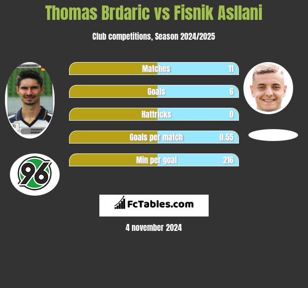 Thomas Brdaric vs Fisnik Asllani h2h player stats