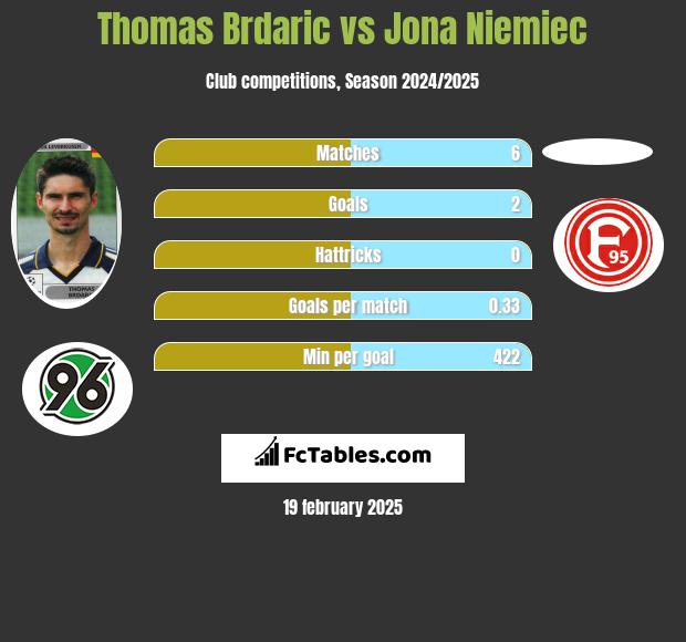 Thomas Brdaric vs Jona Niemiec h2h player stats