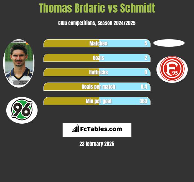 Thomas Brdaric vs Schmidt h2h player stats