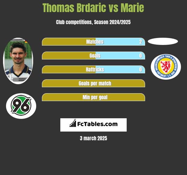 Thomas Brdaric vs Marie h2h player stats