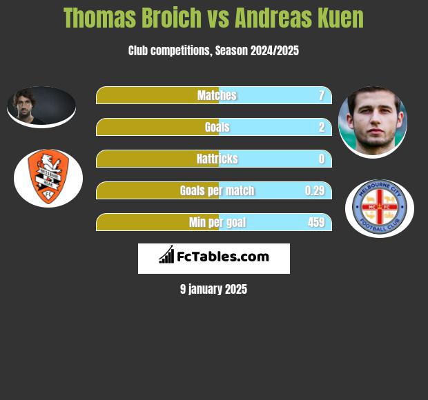 Thomas Broich vs Andreas Kuen h2h player stats