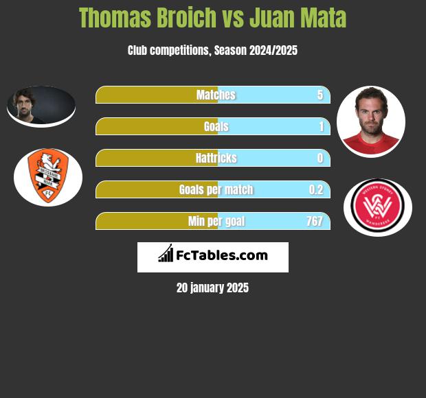 Thomas Broich vs Juan Mata h2h player stats