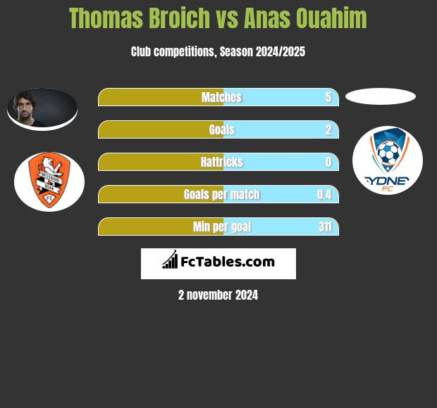 Thomas Broich vs Anas Ouahim h2h player stats