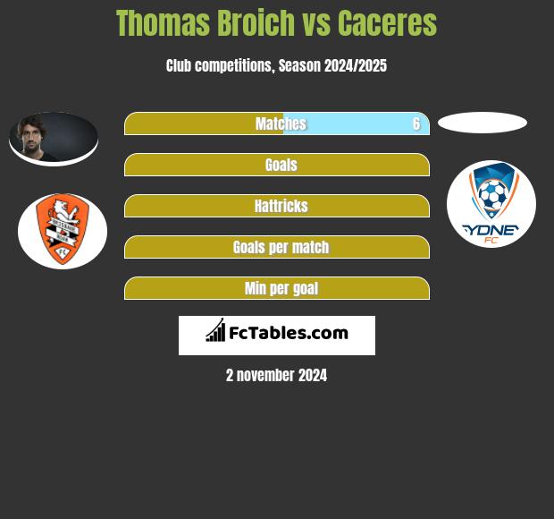 Thomas Broich vs Caceres h2h player stats