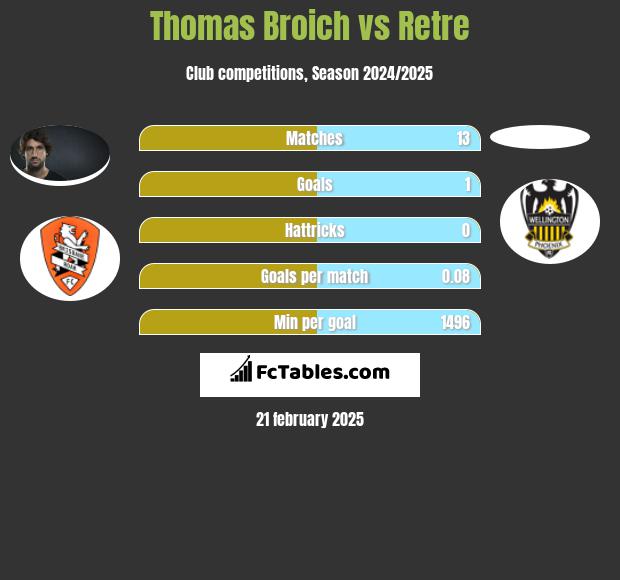 Thomas Broich vs Retre h2h player stats