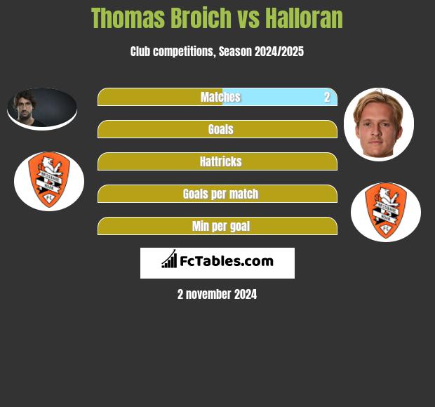 Thomas Broich vs Halloran h2h player stats