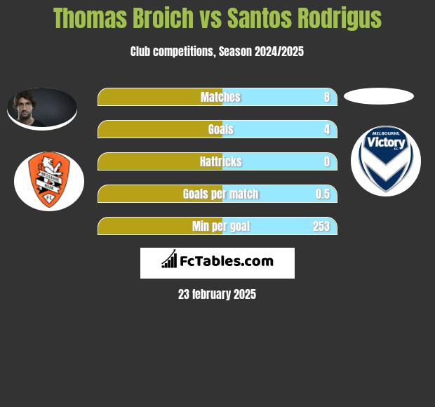 Thomas Broich vs Santos Rodrigus h2h player stats