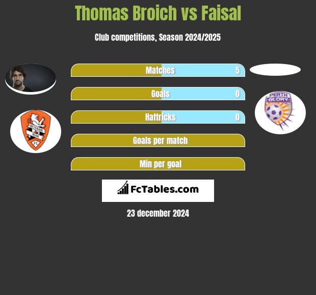 Thomas Broich vs Faisal h2h player stats