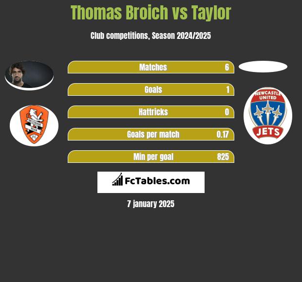 Thomas Broich vs Taylor h2h player stats