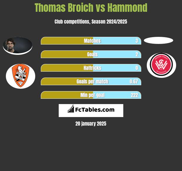 Thomas Broich vs Hammond h2h player stats