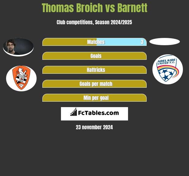 Thomas Broich vs Barnett h2h player stats