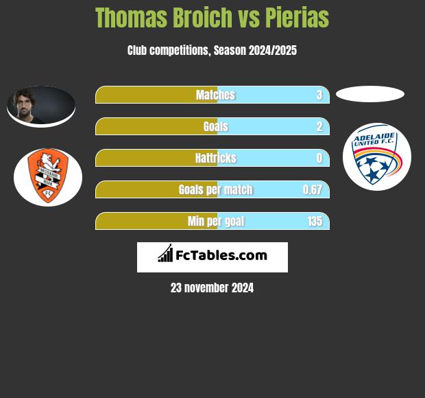 Thomas Broich vs Pierias h2h player stats