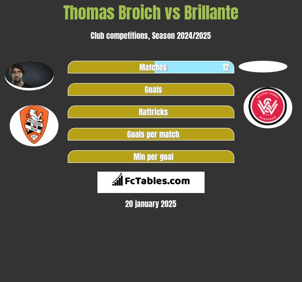 Thomas Broich vs Brillante h2h player stats