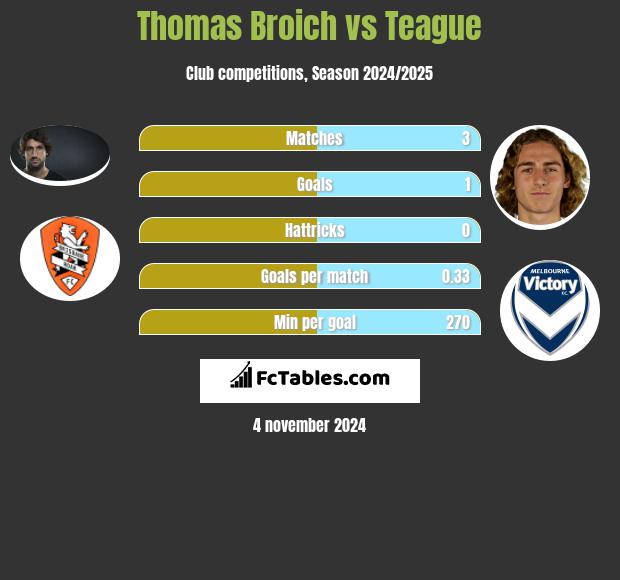 Thomas Broich vs Teague h2h player stats