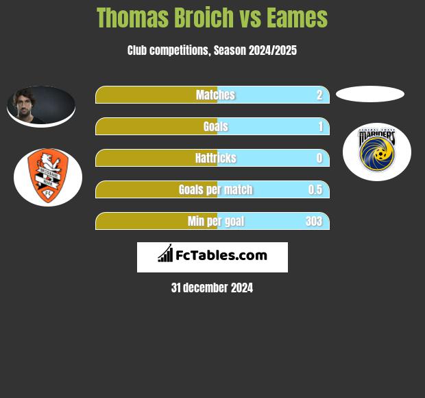 Thomas Broich vs Eames h2h player stats