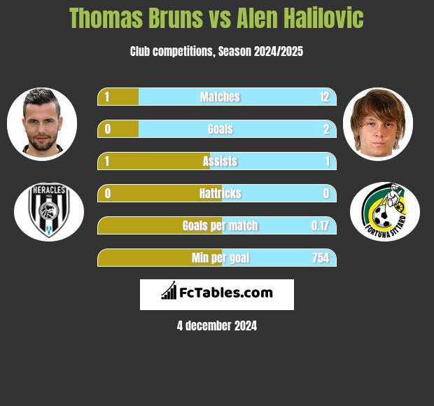 Thomas Bruns vs Alen Halilovic h2h player stats