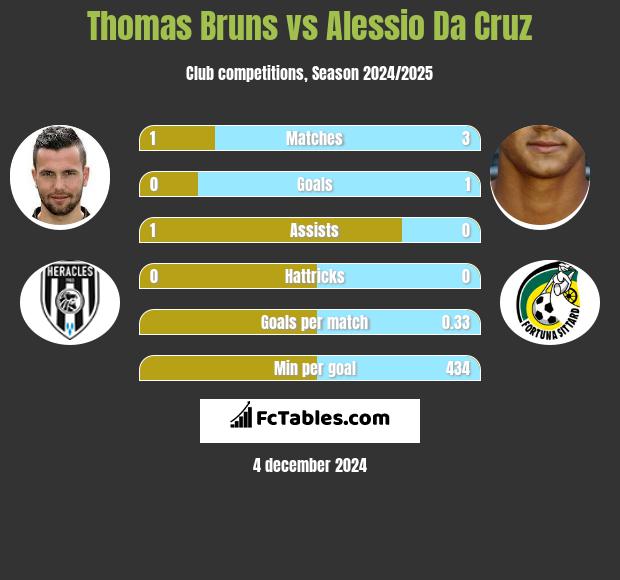 Thomas Bruns vs Alessio Da Cruz h2h player stats