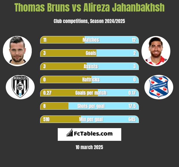 Thomas Bruns vs Alireza Jahanbakhsh h2h player stats